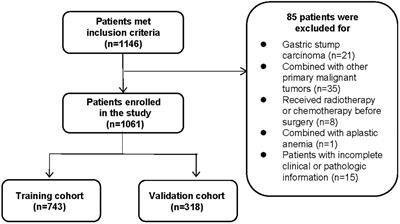 A nomogram based on platelet-to-lymphocyte ratio for predicting lymph node metastasis in patients with early gastric cancer